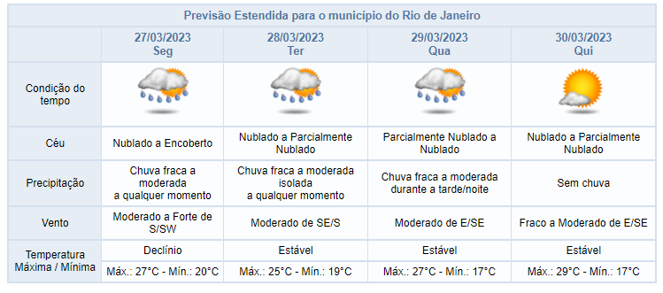 Previsão do Tempo para o Rio de Janeiro - Diário Carioca