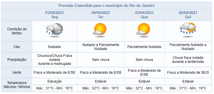 Previsão do tempo para o Rio de Janeiro nos próximos dias
