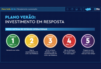 Centro de Operações Rio apresenta os novos estágios operacionais da cidade: válidos a partir de 16/11