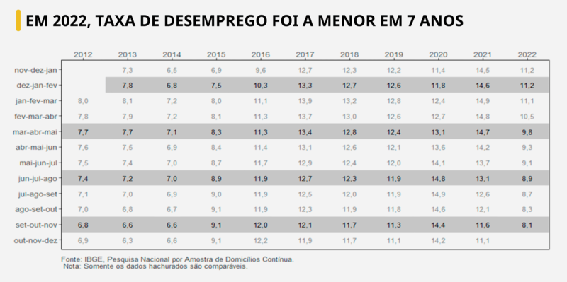 Dados do IBGE e do Banco Mundial desmentem a ministra Marina Silva e revelam que número de pobres e desempregados diminuíram durante governo Bolsonaro
