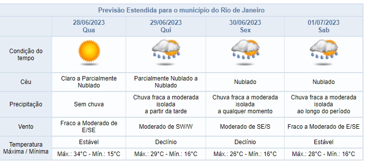 Previsão do Tempo para o Rio de Janeiro