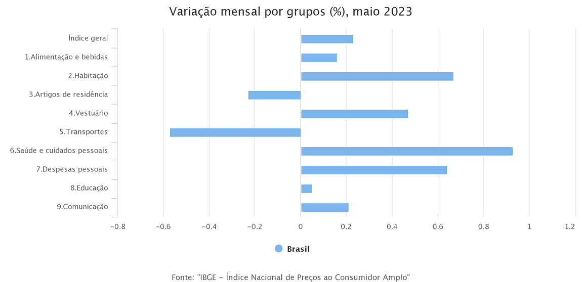 Gráfico 1 | Variação mensal por grupos (%), maio 2023 - Fonte IBGE
(clique na imagem para acessar os principais resultados)
