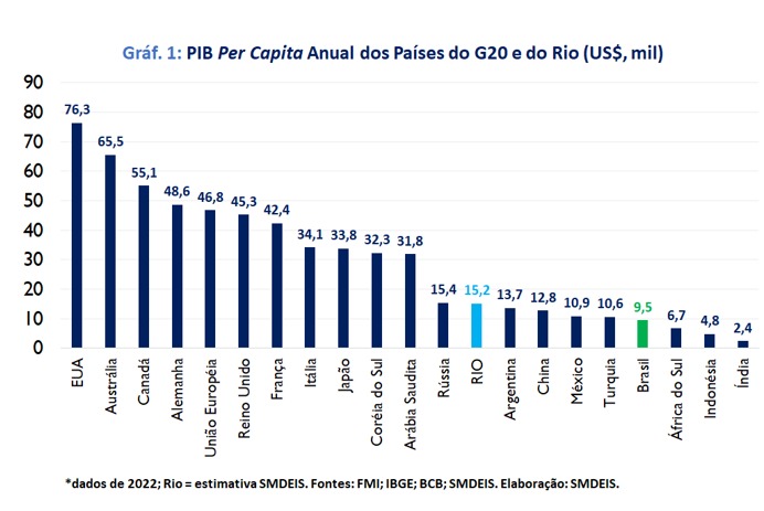 PIB per capita do Rio é maior do que o de nove países do G20
