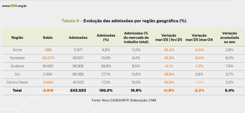 Agronegócio inicia 2025 com maior saldo de empregos formais desde 2022 | Diário Carioca
