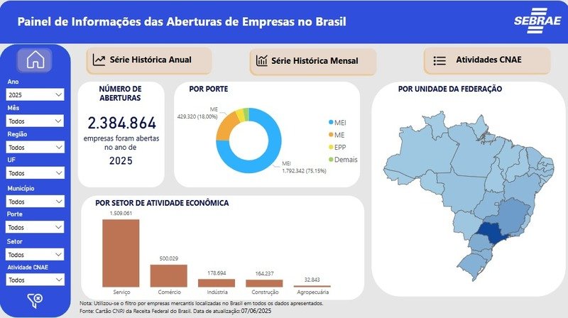 Metade das empresas brasileiras são MEIs, apontam dados da Receita Federal e do Sebrae | Diário Carioca