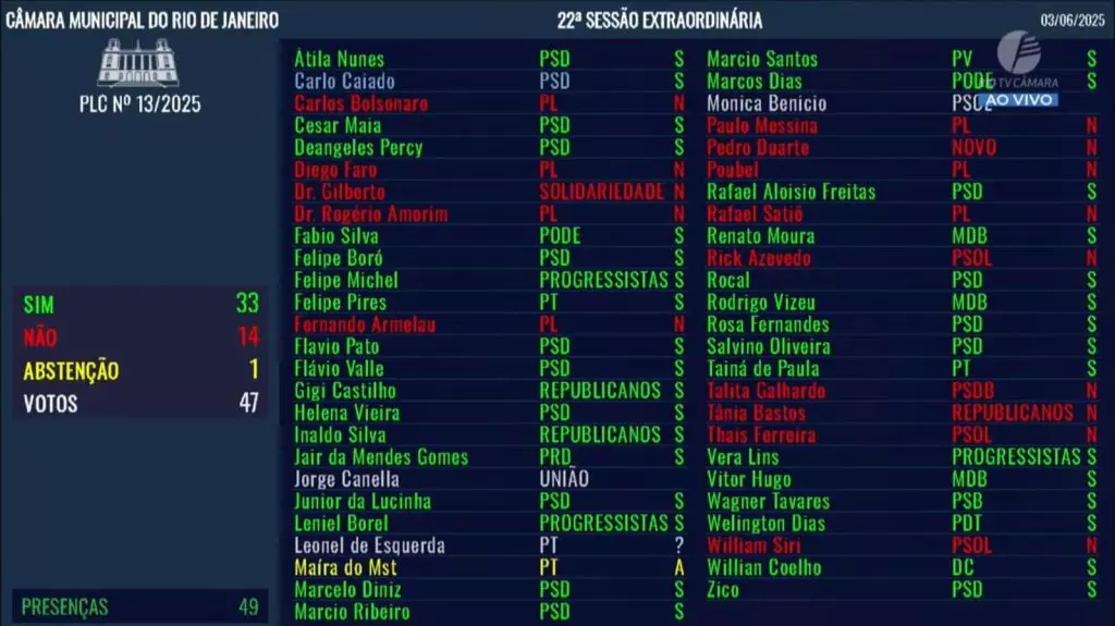 PL e PSOL se unem contra Guarda armada de Eduardo Paes | Diário Carioca Projeto que regulamenta uso de arma de fogo pela GM-RIO é aprovado em 1ª votação