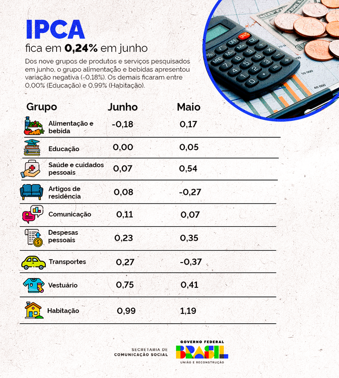 Dados comparativos entre o IPCA de maio e junho de 2025
