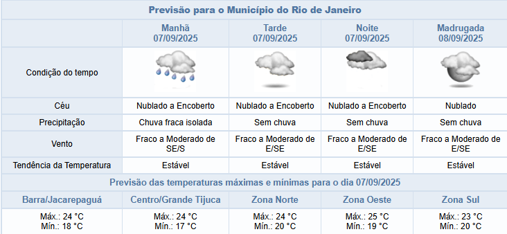 Céu nublado a parcialmente nublado, sem chuva, com ventos moderados a fortes, marca a previsão do tempo no Rio de Janeiro entre 08 e 11 de setembro. - Diário Carioca