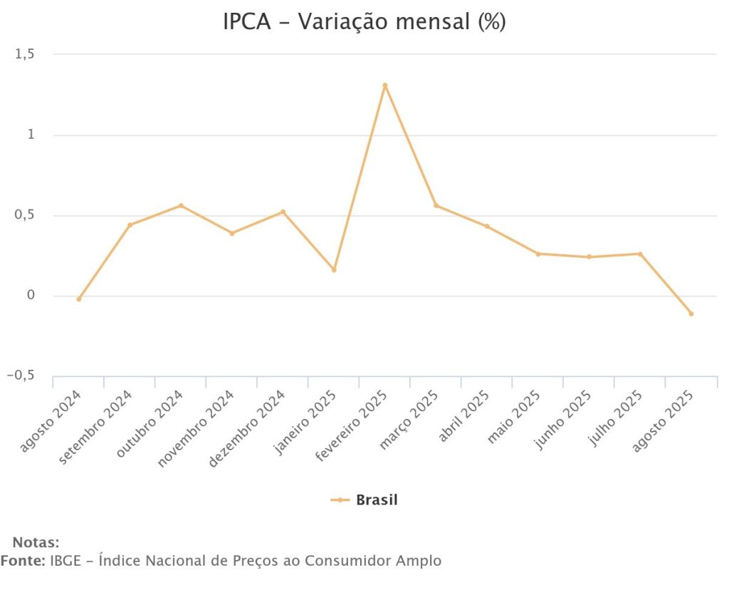 IPCA - Variação Mensal
