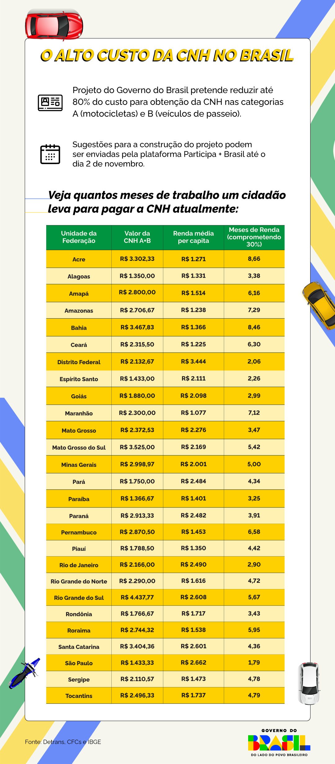Projeto de CNH mais acessível pode reduzir em até 80% o custo da habilitação no Rio | Diário Carioca Projeto de CNH mais acessível pode reduzir em até 80% o custo da habilitação no Rio | Diário Carioca
