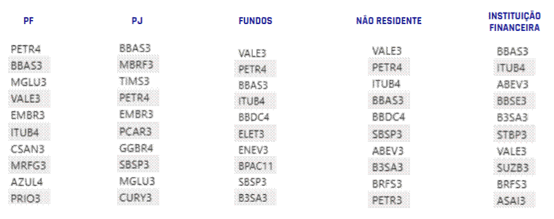 Petrobras e Vale lideram ranking de ações mais negociadas em setembro  | Diário Carioca